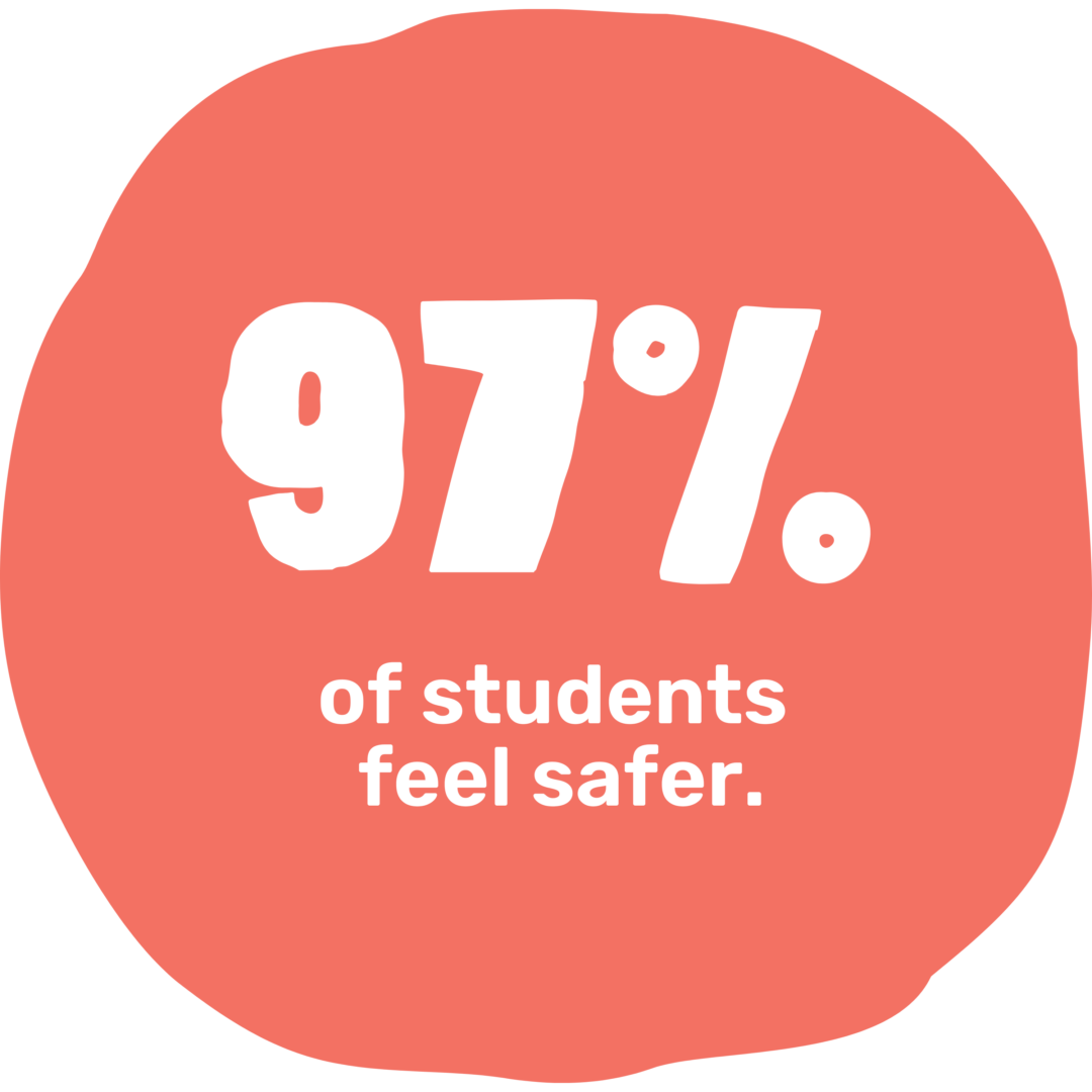 Pink Circle info graphic stating that 97% of students feel safe after receiving services at Margaret's Place