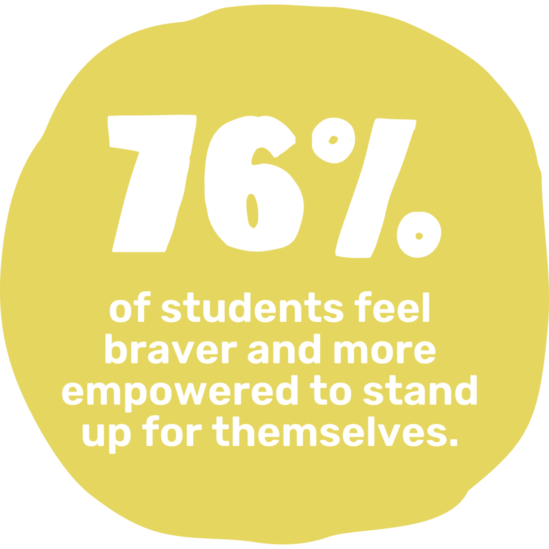 Chartreuse circle infographic stating that 76% of students feel braver and more empowered to stand up for themselves after receiving services from Margaret's Place