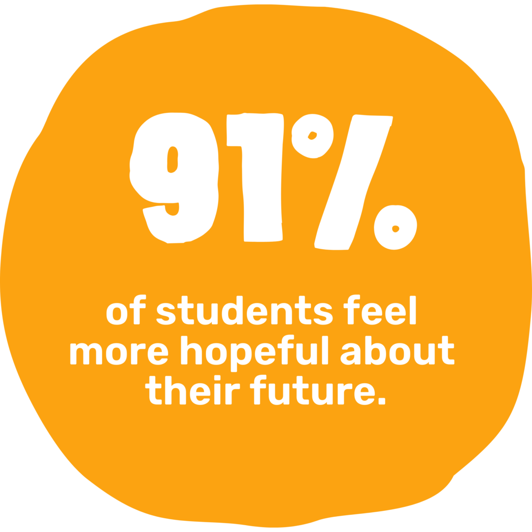 Orange circle infographic stating that 91% of students feel more hopeful about their future after receiving services at Margaret's Place. 
